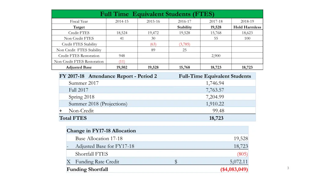 full time equivalent students ftes 2014 15 2015 16