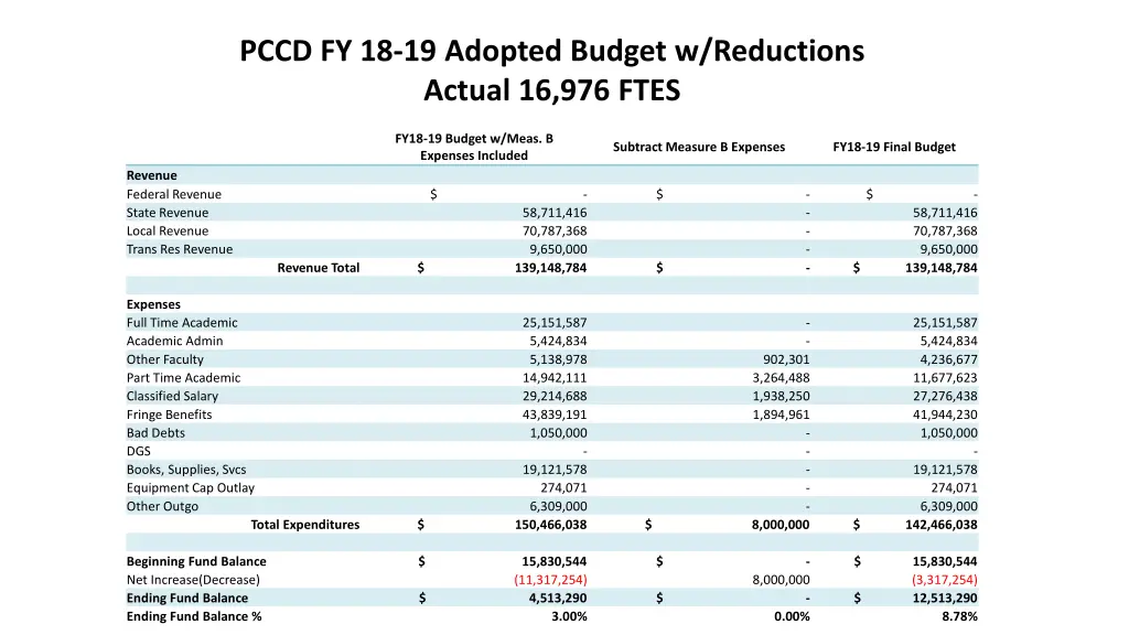 pccd fy 18 19 adopted budget w reductions actual