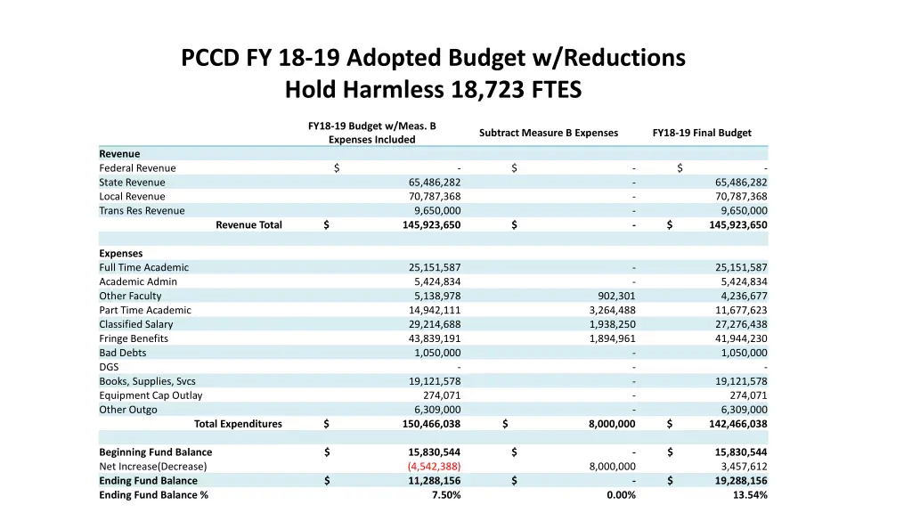 pccd fy 18 19 adopted budget w reductions hold