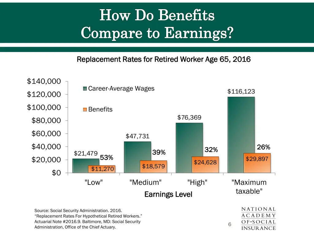 how do benefits compare to earnings