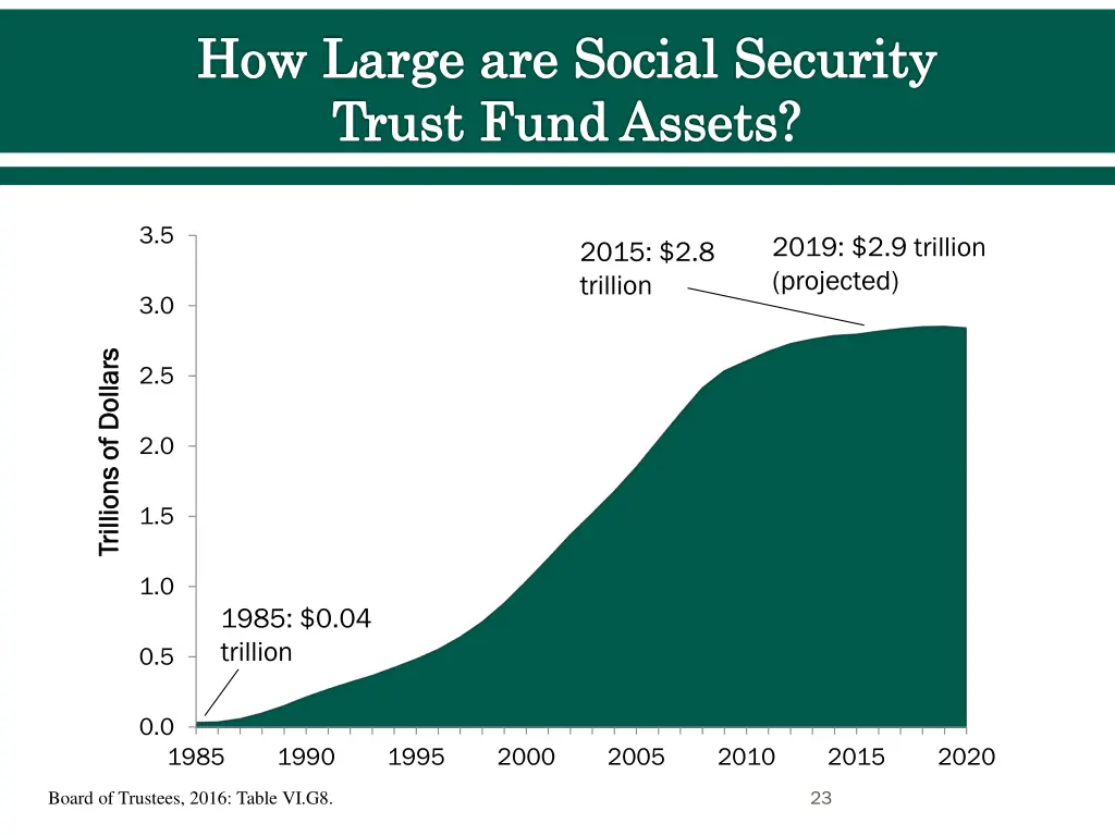 how large are social security trust fund assets