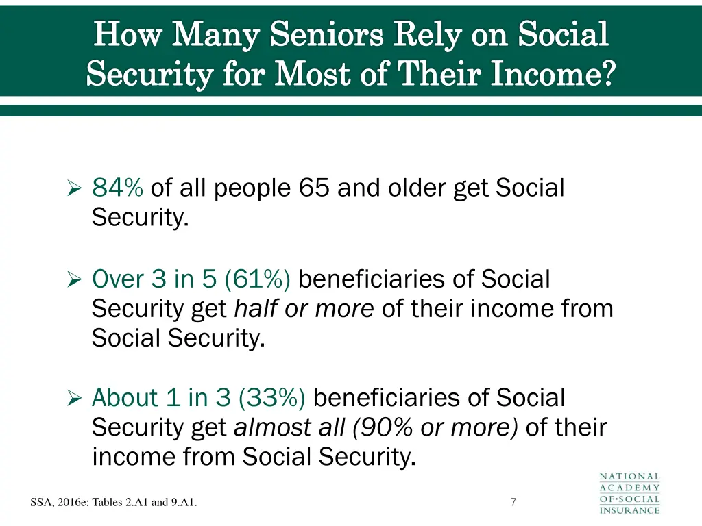 how many seniors rely on social security for most
