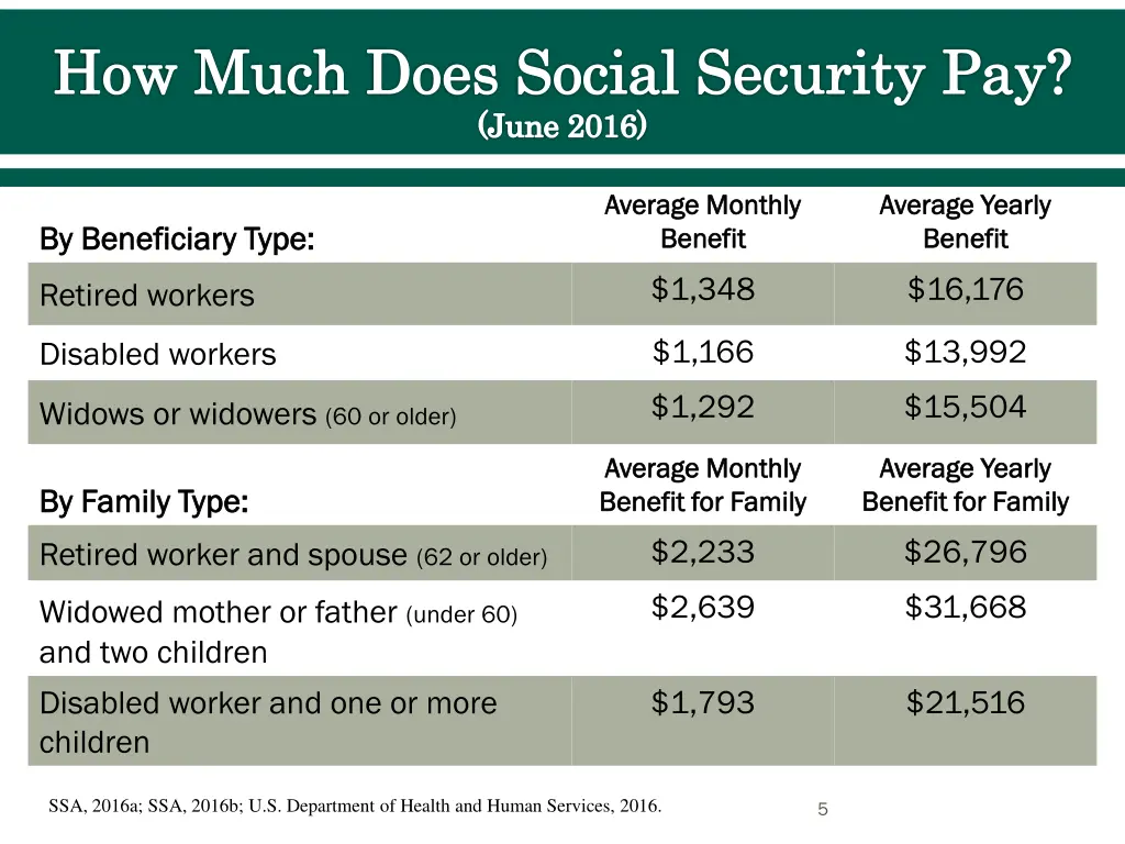 how much does social security pay june 2016