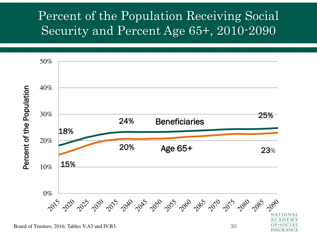 percent of the population receiving social