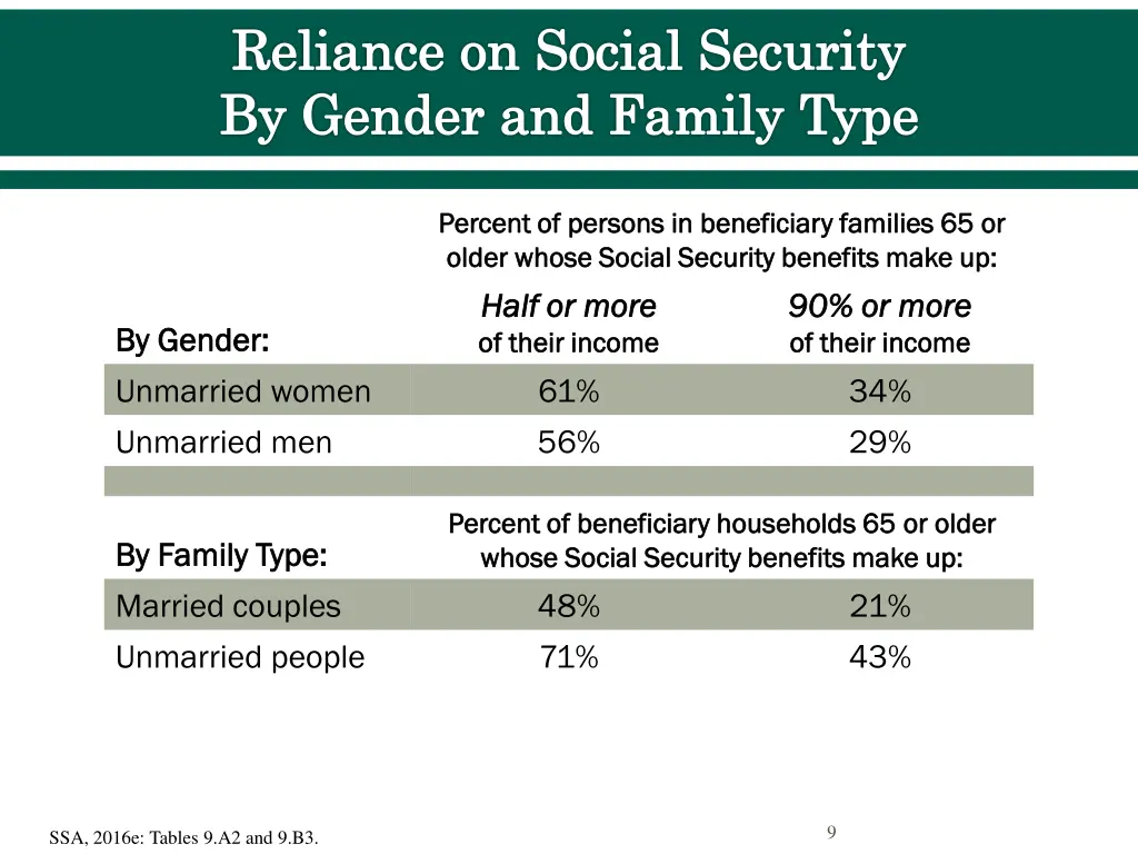reliance on social security by gender and family