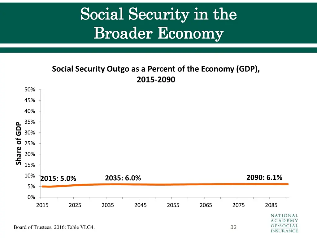 social security in the broader economy