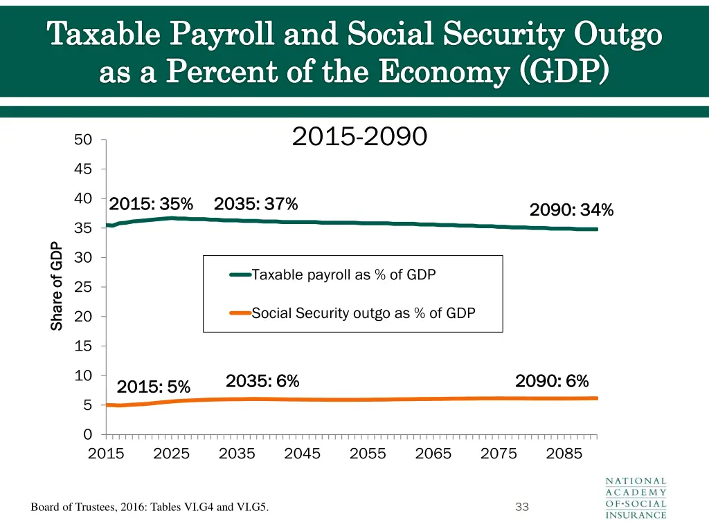 taxable payroll and social security outgo