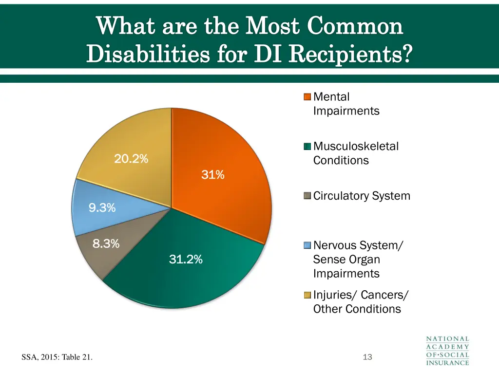 what are the most common disabilities