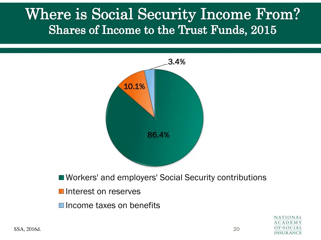 where is social security income from shares