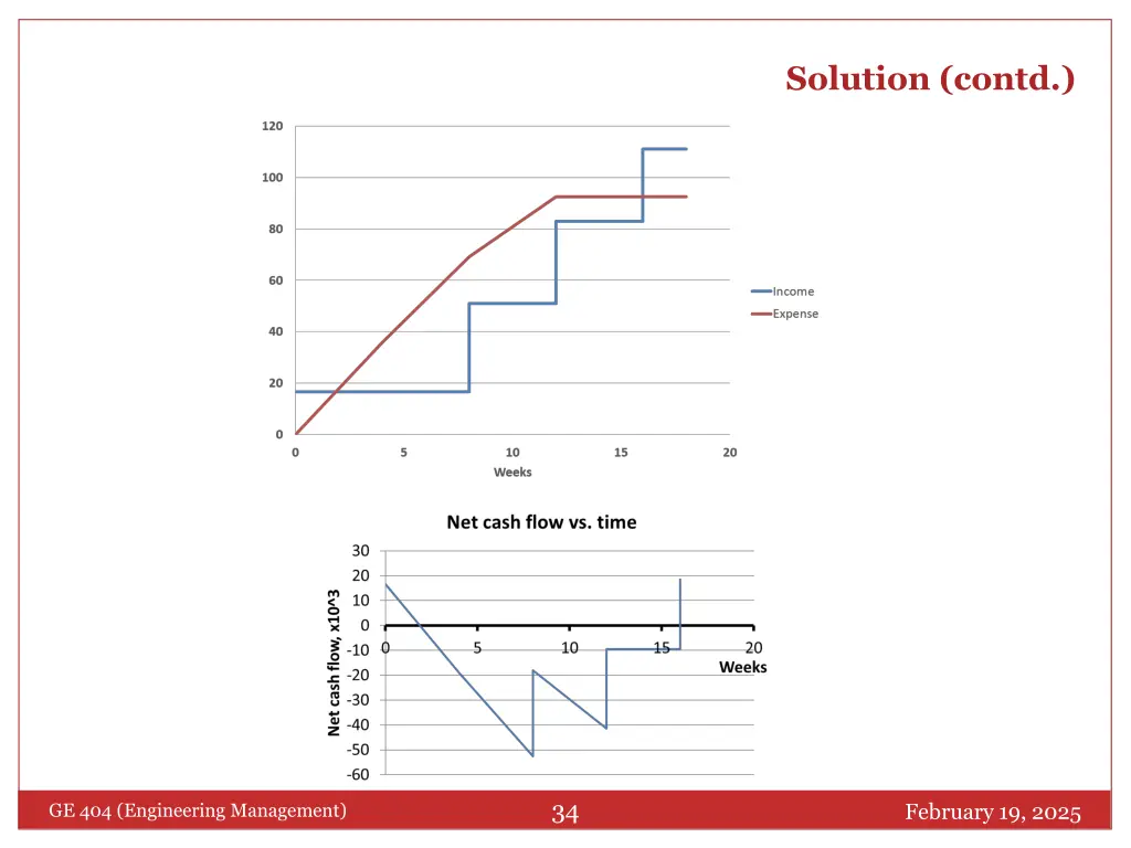 solution contd
