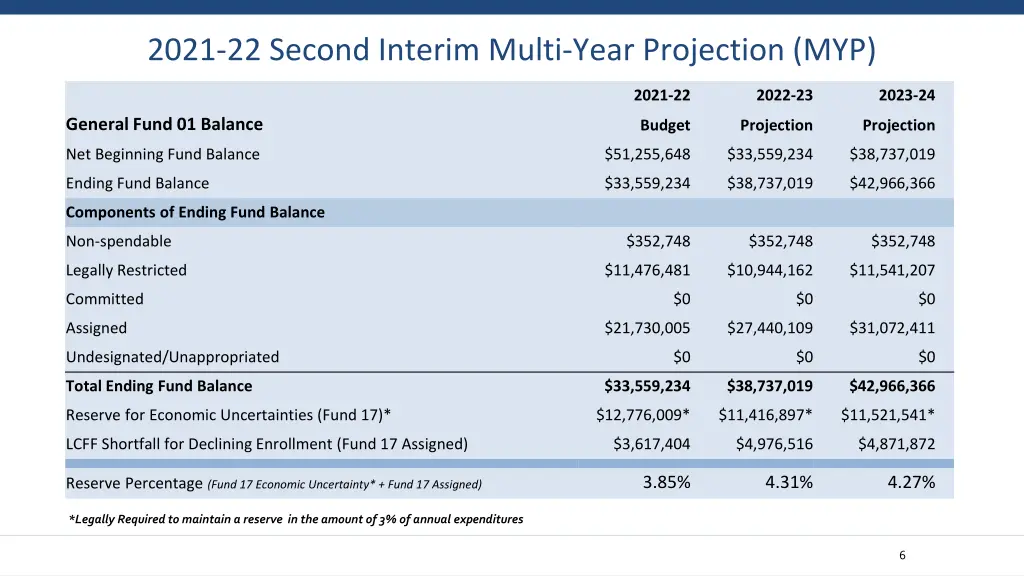 2021 22 second interim multi year projection myp 1