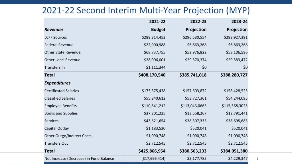 2021 22 second interim multi year projection myp