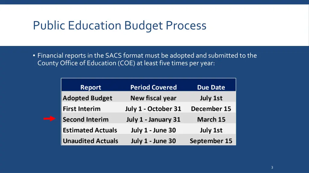 public education budget process