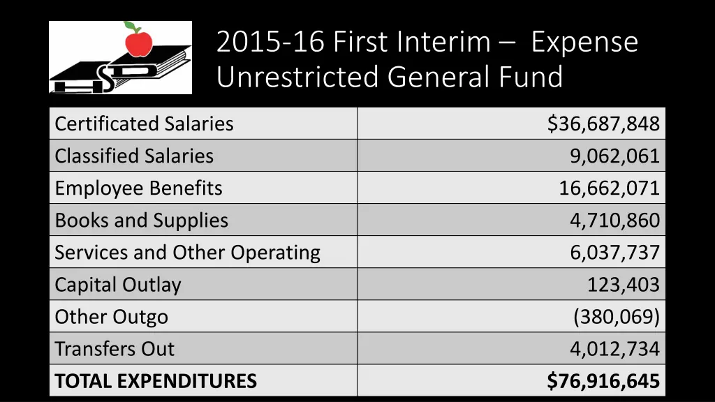2015 16 first interim expense unrestricted