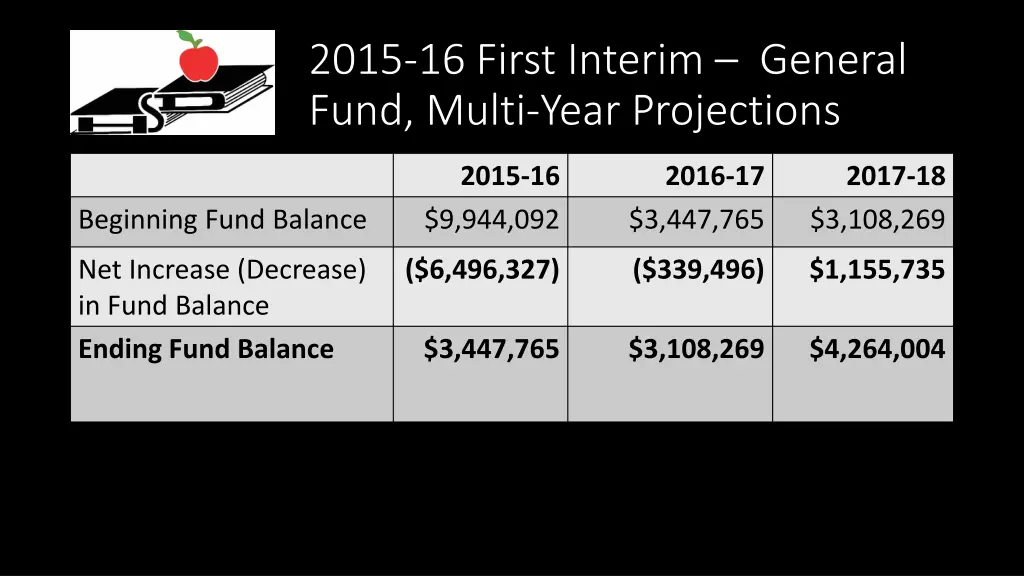 2015 16 first interim general fund multi year 1