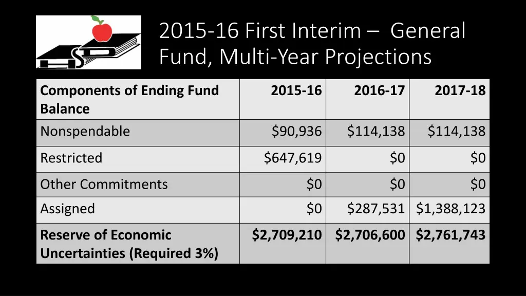 2015 16 first interim general fund multi year 2