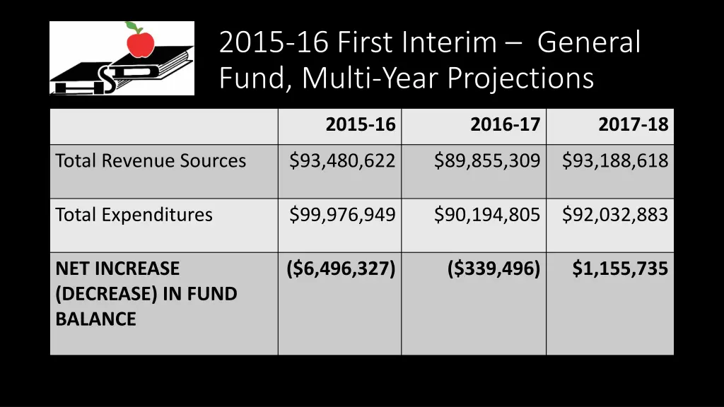 2015 16 first interim general fund multi year