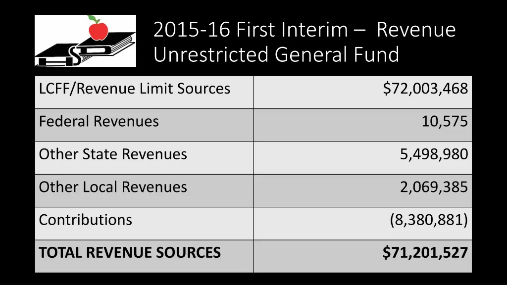 2015 16 first interim revenue unrestricted