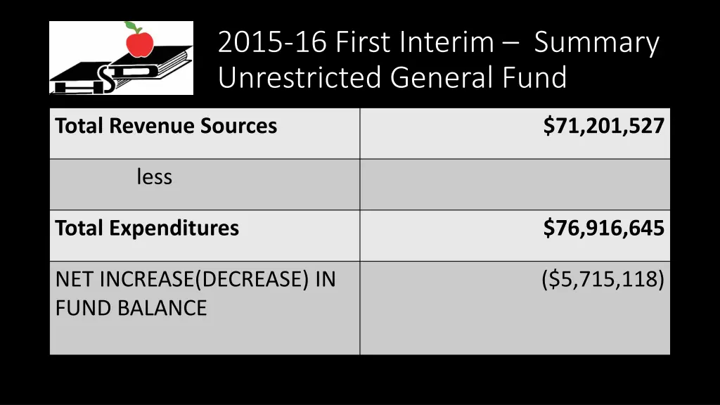2015 16 first interim summary unrestricted