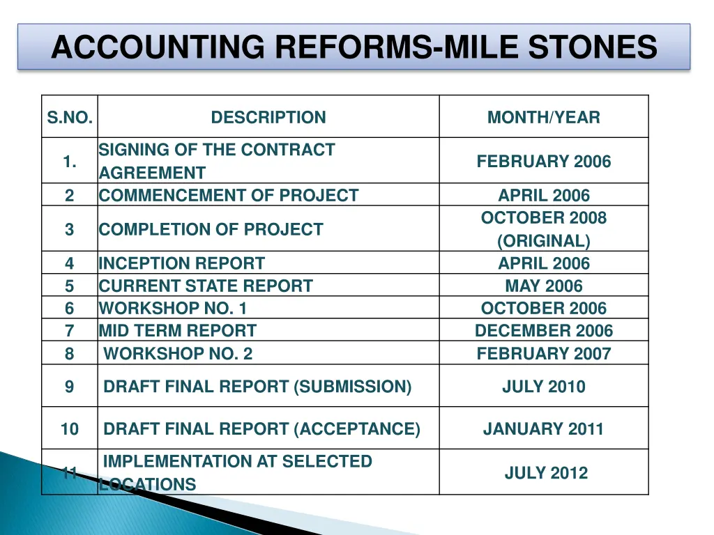 accounting reforms mile stones