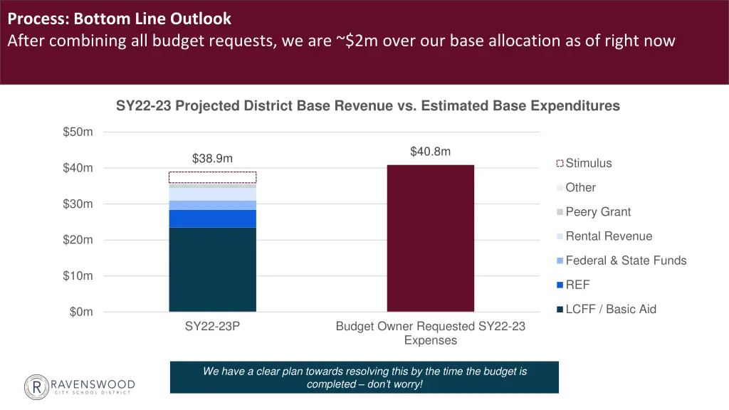 process bottom line outlook after combining