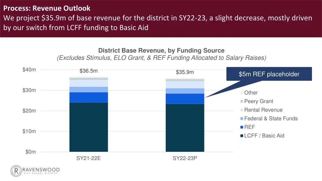 process revenue outlook we project 35 9m of base