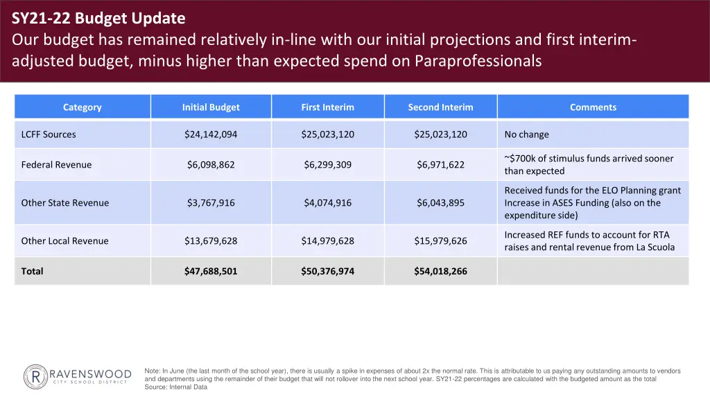 sy21 22 budget update our budget has remained