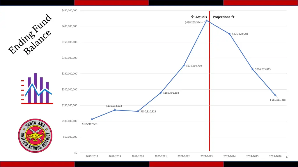 450 000 000