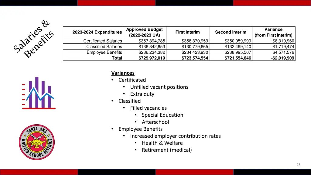 approved budget 2022 2023 2