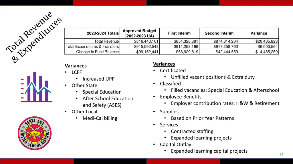 approved budget 2022 2023 4