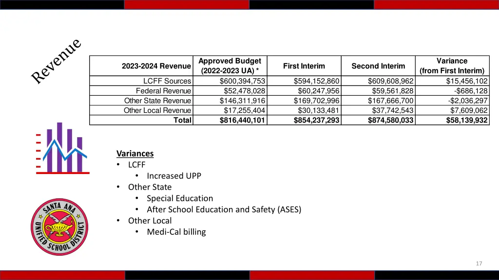 approved budget 2022 2023