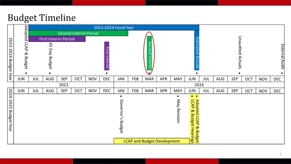 budget timeline 1