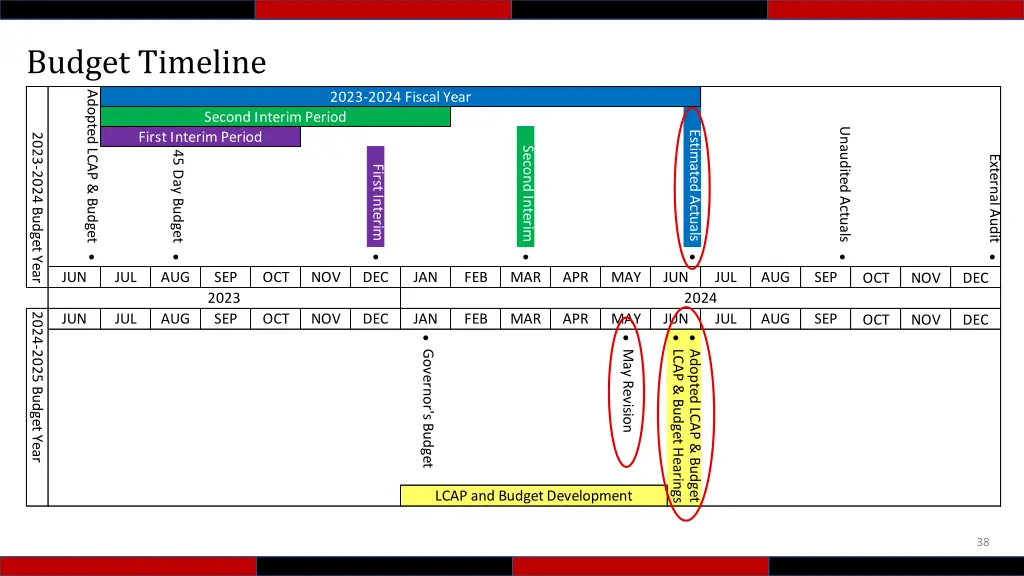 budget timeline 2