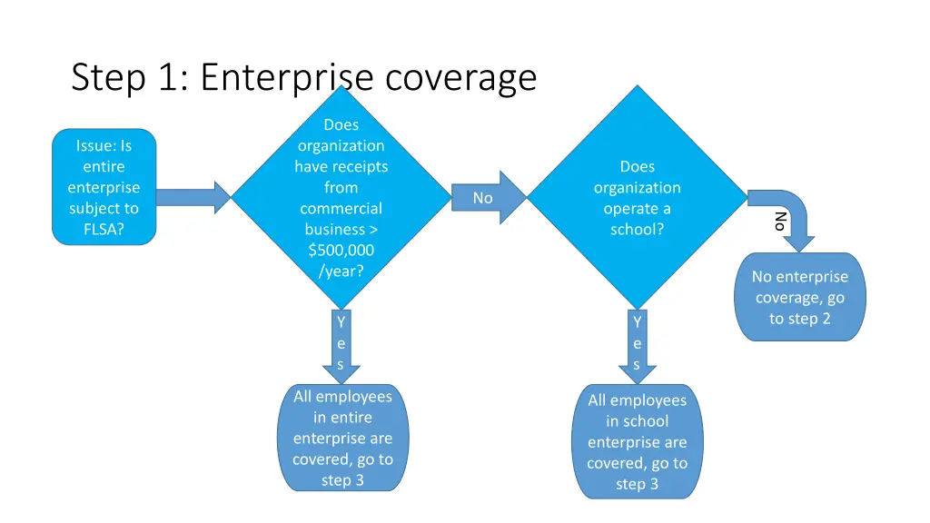 step 1 enterprise coverage
