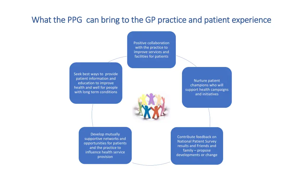 what the ppg can bring to the gp practice