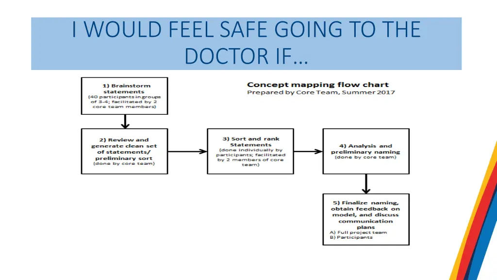 i would feel safe going to the doctor if