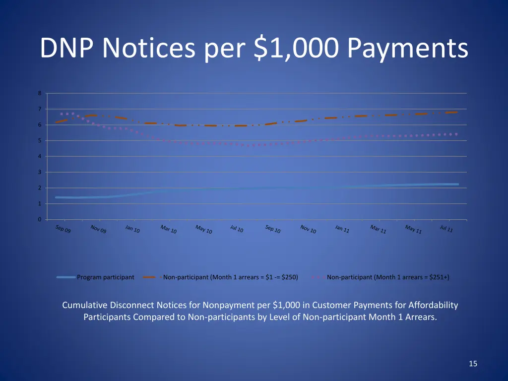 dnp notices per 1 000 payments 1