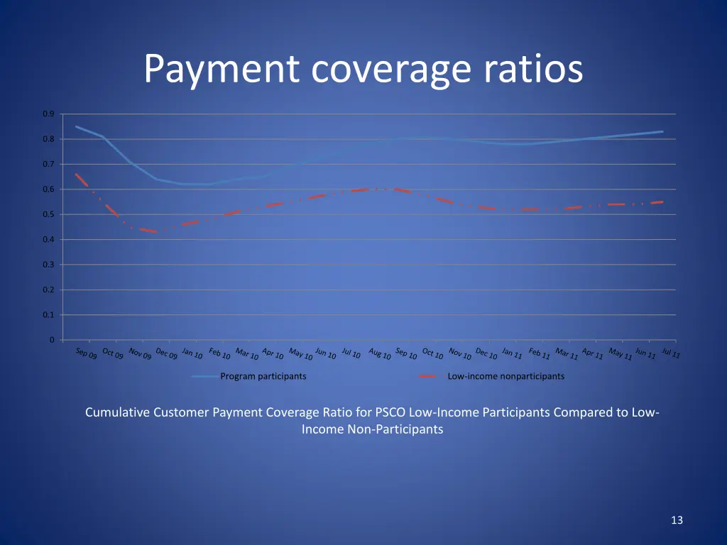 payment coverage ratios