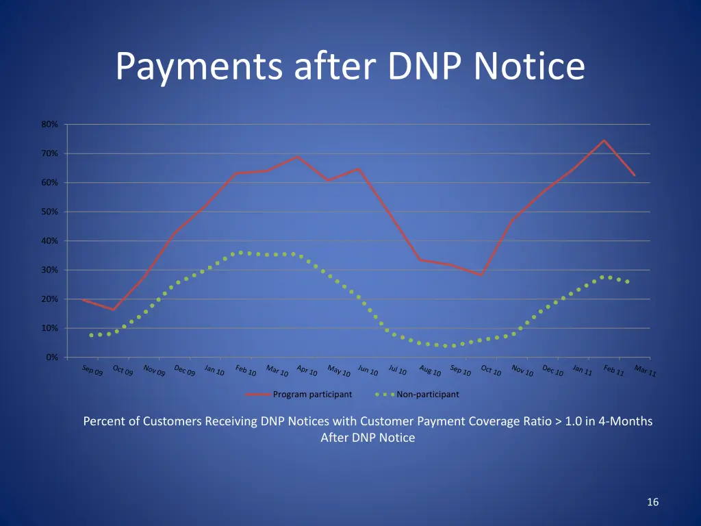 payments after dnp notice