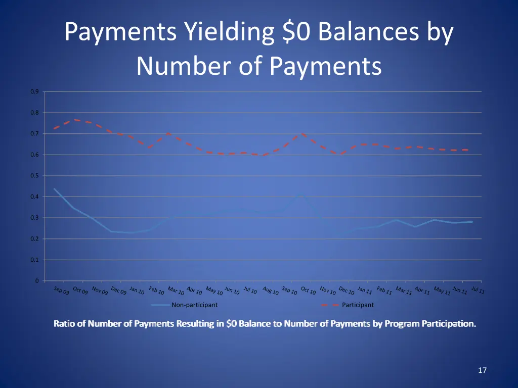 payments yielding 0 balances by number of payments
