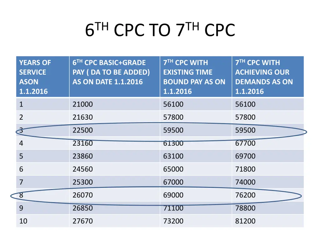 6 th cpc to 7 th cpc