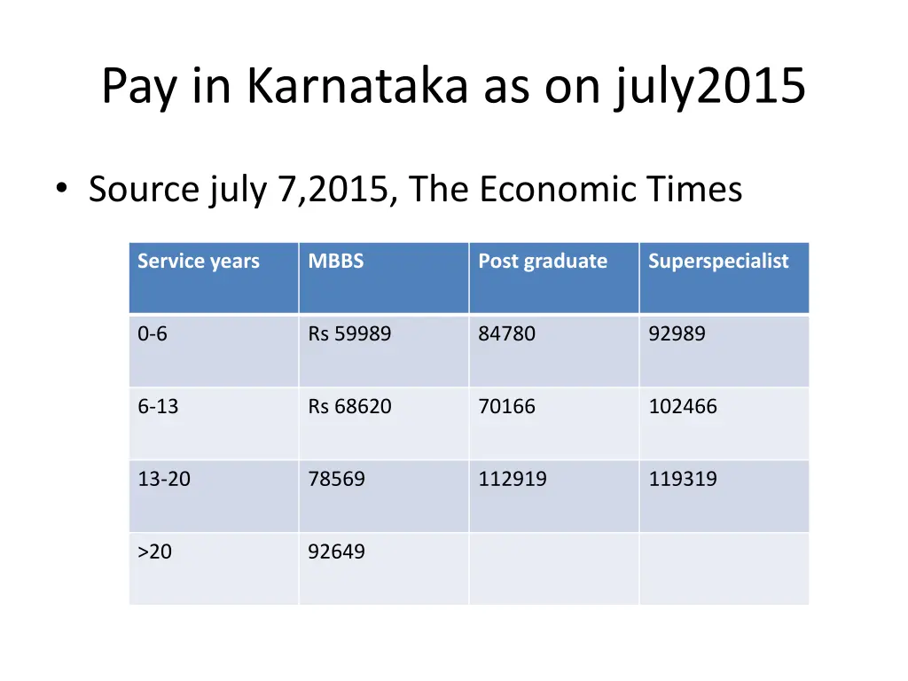 pay in karnataka as on july2015