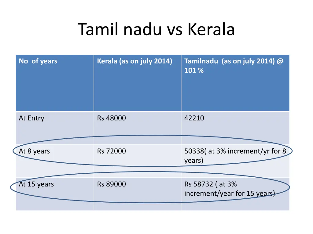 tamil nadu vs kerala
