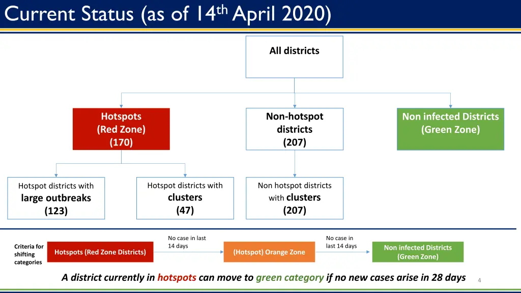 current status as of 14 th april 2020