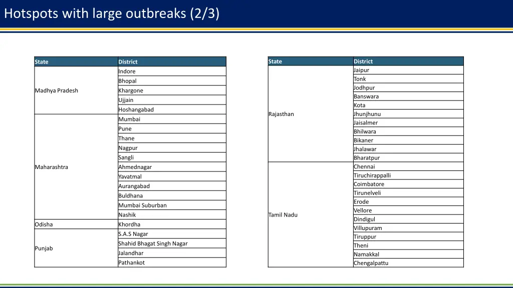 hotspots with large outbreaks 2 3