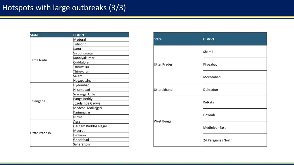 hotspots with large outbreaks 3 3