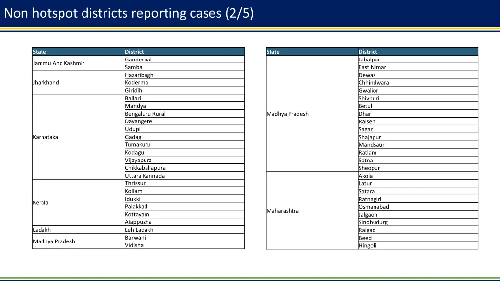 non hotspot districts reporting cases 2 5