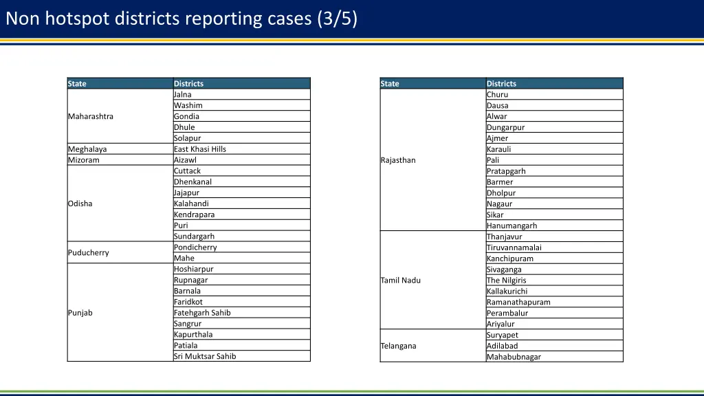 non hotspot districts reporting cases 3 5