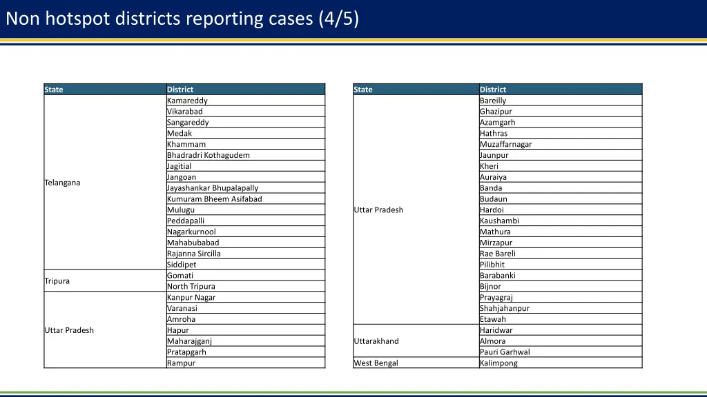 non hotspot districts reporting cases 4 5