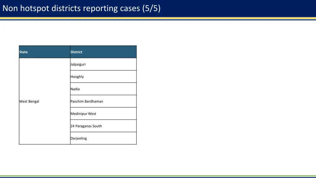 non hotspot districts reporting cases 5 5
